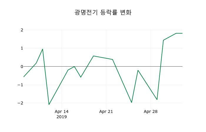 ▲지난 2주간의 등락률 변동정보