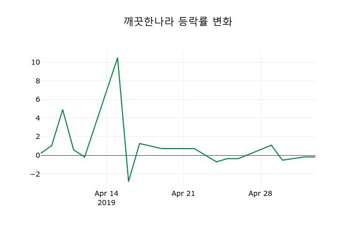 ▲지난 2주간의 등락률 변동정보