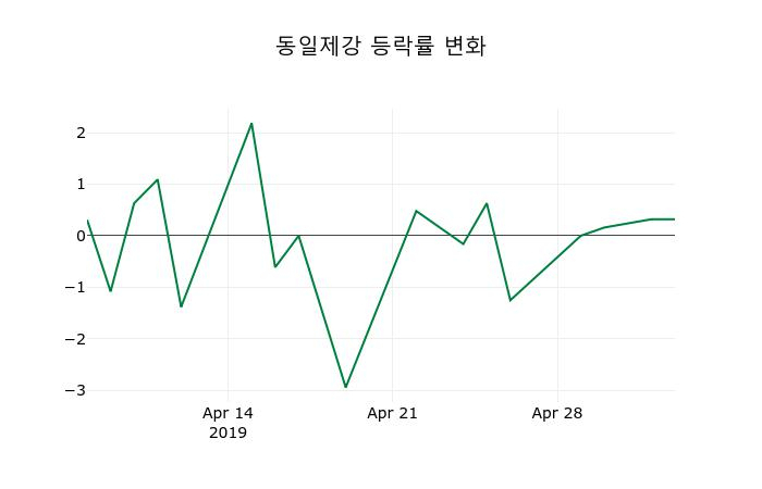 ▲지난 2주간의 등락률 변동정보