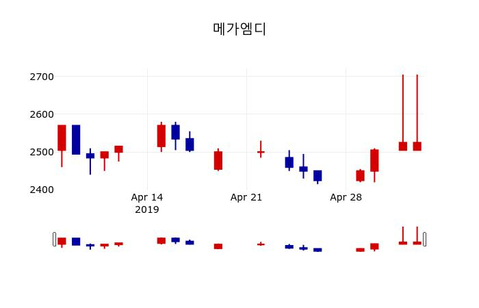 ▲지난 30영업일 동안 메가엠디 주가변동정보