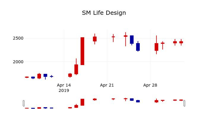 ▲지난 30영업일 동안 SM Life Design 주가변동정보
