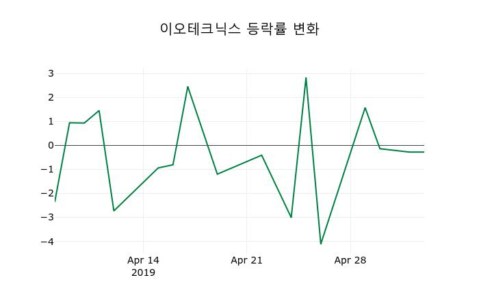 ▲지난 2주간의 등락률 변동정보