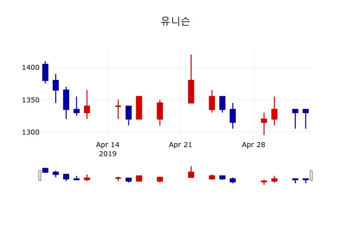 ▲지난 30영업일 동안 유니슨 주가변동정보