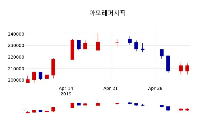 ▲지난 30영업일 동안 아모레퍼시픽 주가변동정보