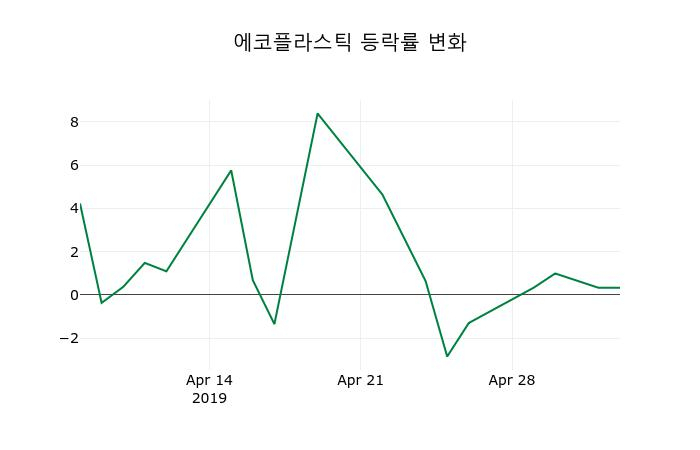 ▲지난 2주간의 등락률 변동정보