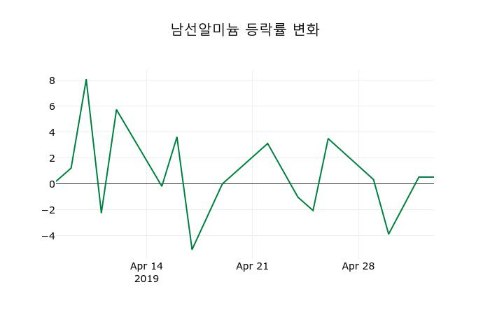 ▲지난 2주간의 등락률 변동정보