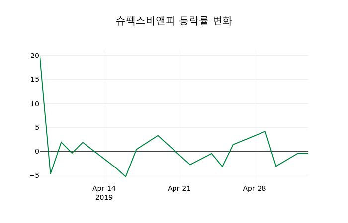 ▲지난 2주간의 등락률 변동정보