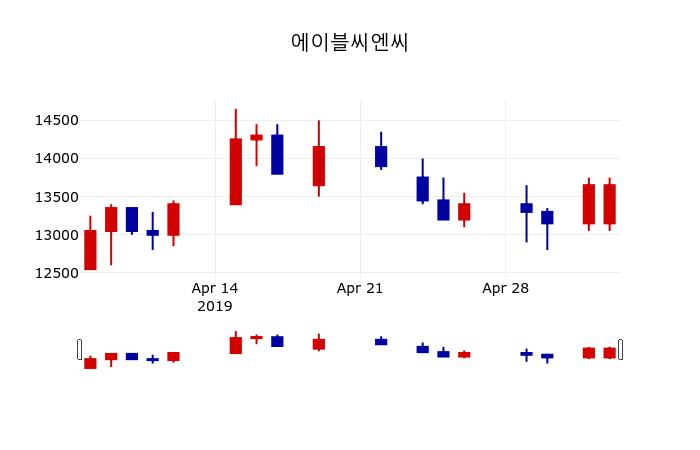 ▲지난 30영업일 동안 에이블씨엔씨 주가변동정보
