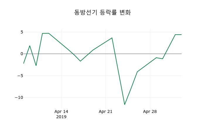 ▲지난 2주간의 등락률 변동정보