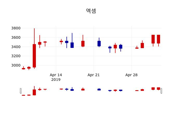 ▲지난 30영업일 동안 엑셈 주가변동정보