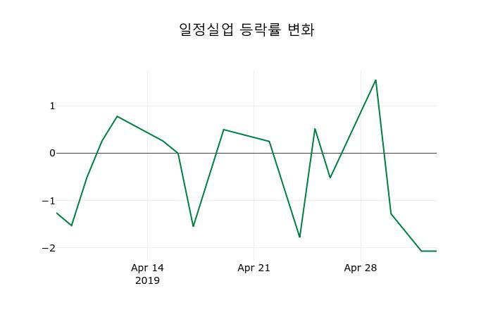 ▲지난 2주간의 등락률 변동정보