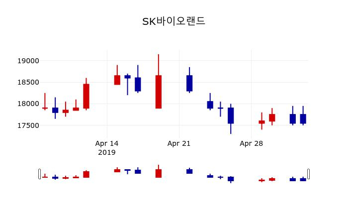 ▲지난 30영업일 동안 SK바이오랜드 주가변동정보