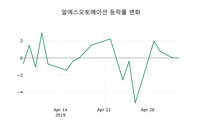 ▲지난 2주간의 등락률 변동정보