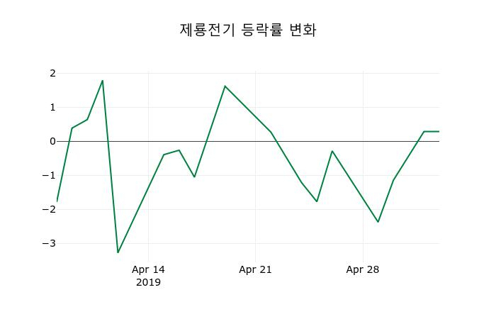 ▲지난 2주간의 등락률 변동정보