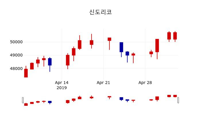 ▲지난 30영업일 동안 신도리코 주가변동정보