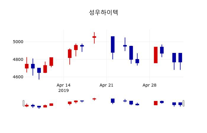 ▲지난 30영업일 동안 성우하이텍 주가변동정보