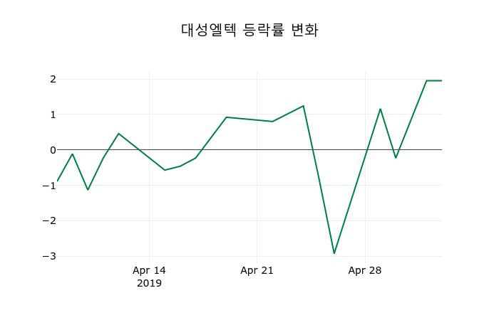 ▲지난 2주간의 등락률 변동정보