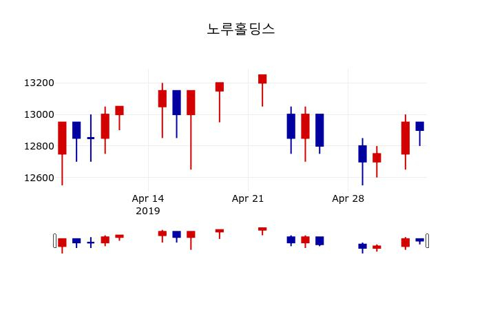 ▲지난 30영업일 동안 노루홀딩스 주가변동정보