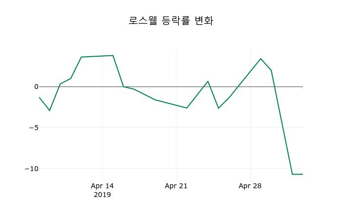 ▲지난 2주간의 등락률 변동정보