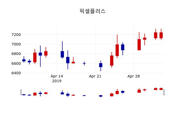 ▲지난 30영업일 동안 픽셀플러스 주가변동정보
