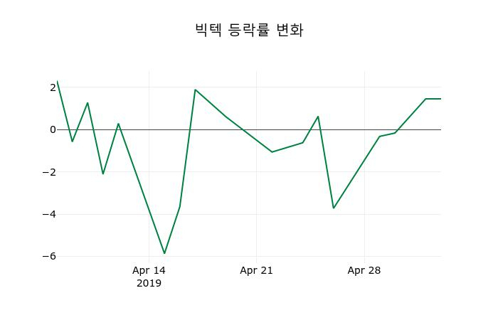 ▲지난 2주간의 등락률 변동정보