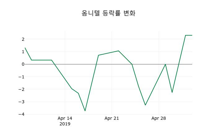 ▲지난 2주간의 등락률 변동정보