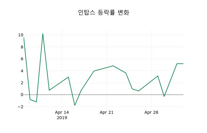 ▲지난 2주간의 등락률 변동정보