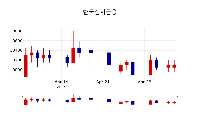 ▲지난 30영업일 동안 한국전자금융 주가변동정보