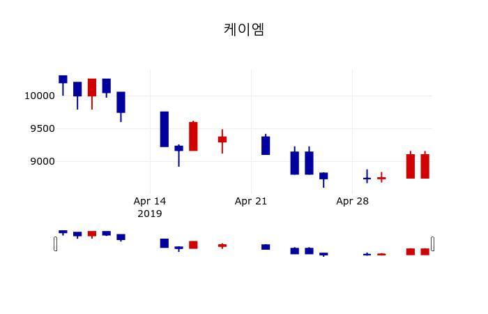 ▲지난 30영업일 동안 케이엠 주가변동정보