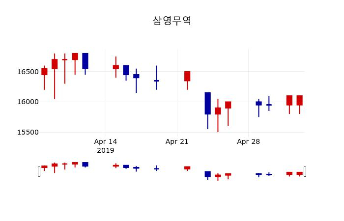 ▲지난 30영업일 동안 삼영무역 주가변동정보