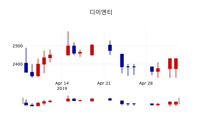 ▲지난 30영업일 동안 디이엔티 주가변동정보