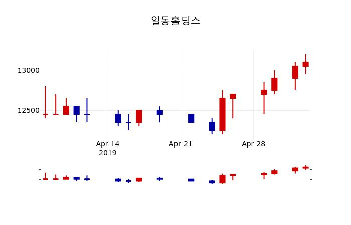 ▲지난 30영업일 동안 일동홀딩스 주가변동정보