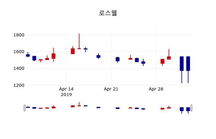 ▲지난 30영업일 동안 로스웰 주가변동정보