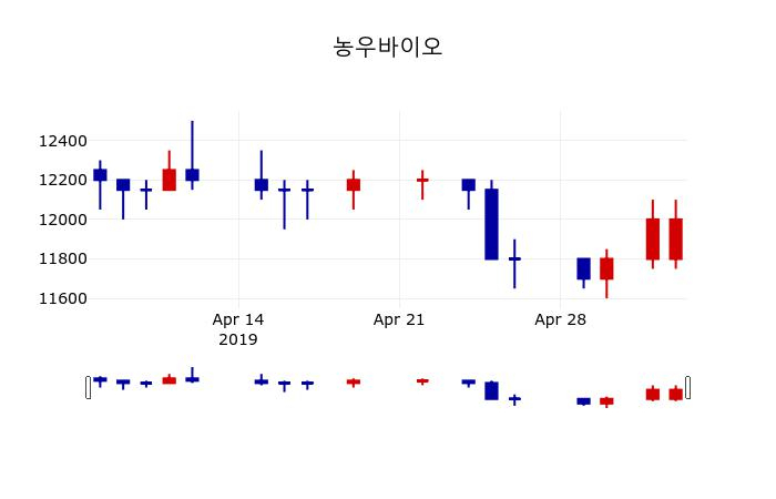▲지난 30영업일 동안 농우바이오 주가변동정보