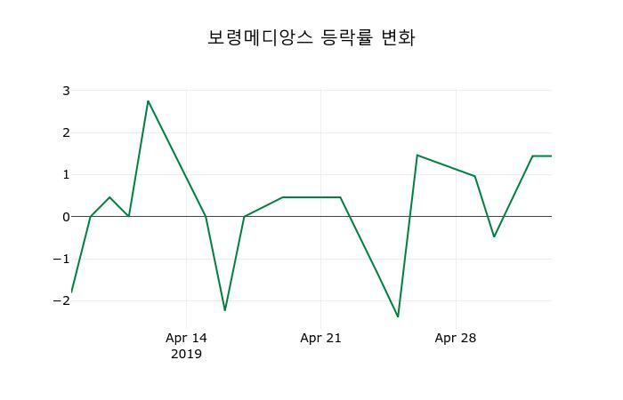 ▲지난 2주간의 등락률 변동정보
