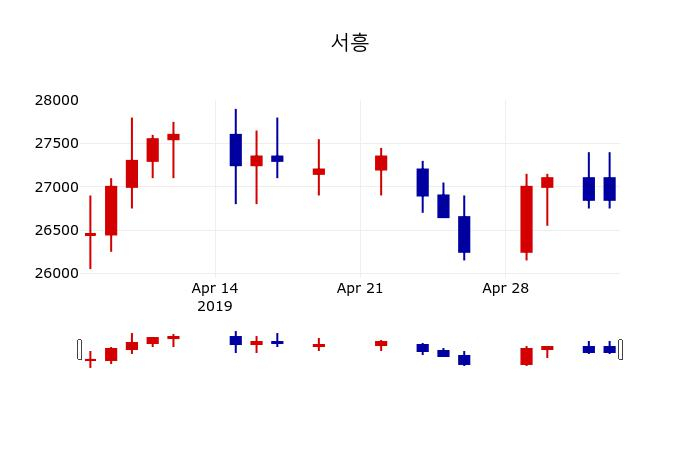 ▲지난 30영업일 동안 서흥 주가변동정보