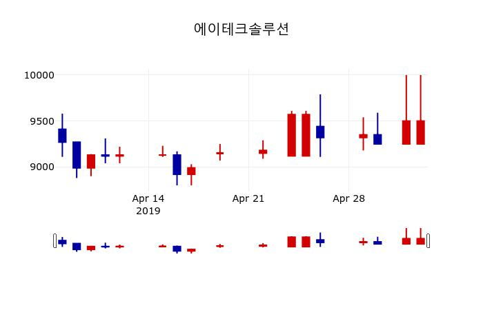 ▲지난 30영업일 동안 에이테크솔루션 주가변동정보