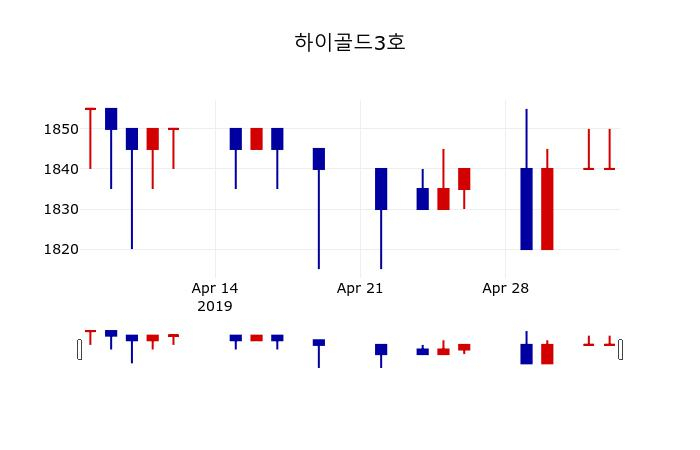 ▲지난 30영업일 동안 하이골드3호 주가변동정보