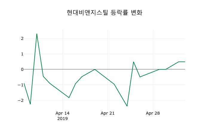 ▲지난 2주간의 등락률 변동정보