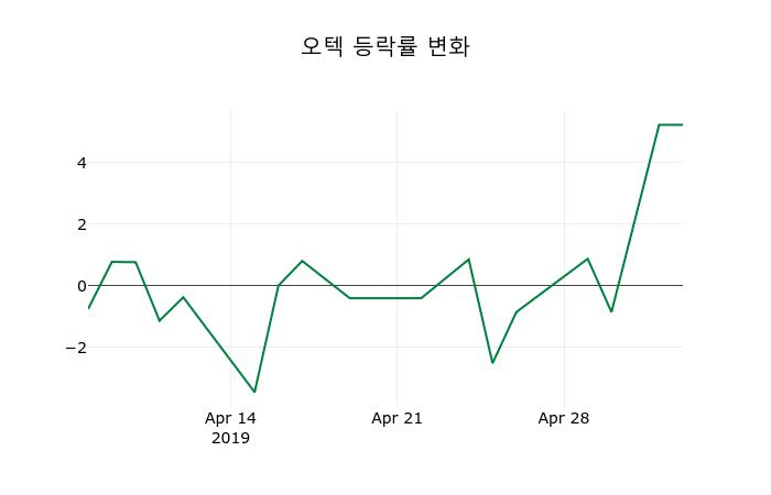 ▲지난 2주간의 등락률 변동정보
