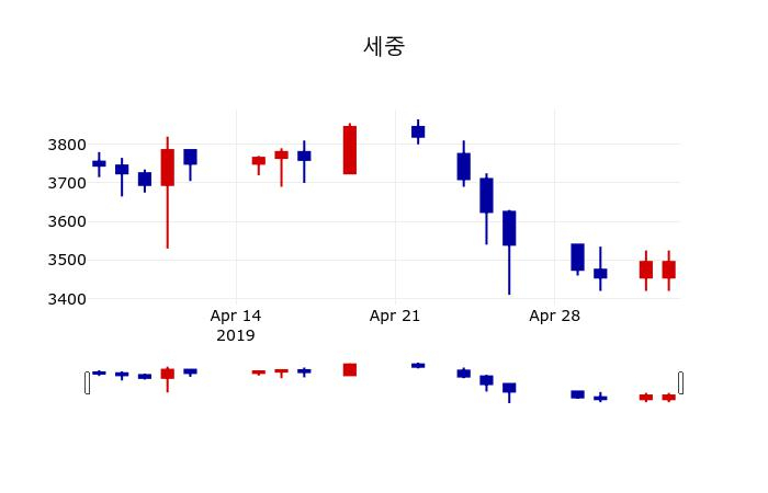 ▲지난 30영업일 동안 세중 주가변동정보