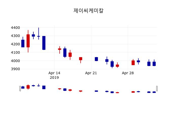 ▲지난 30영업일 동안 제이씨케미칼 주가변동정보