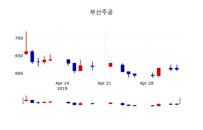 ▲지난 30영업일 동안 부산주공 주가변동정보