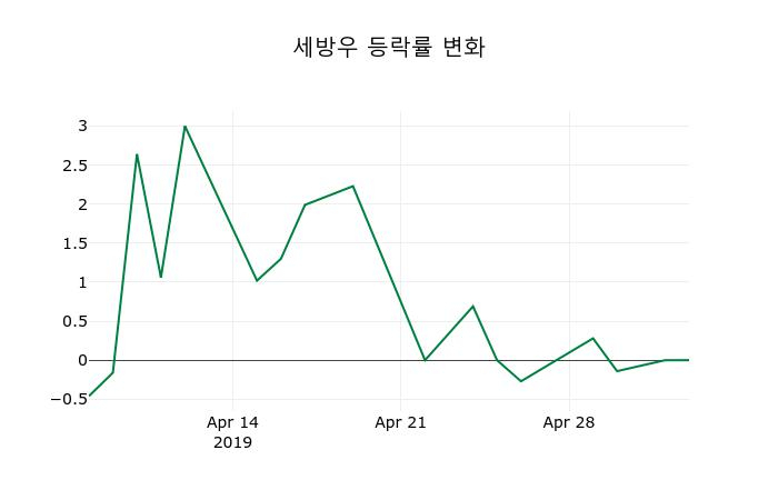 ▲지난 2주간의 등락률 변동정보