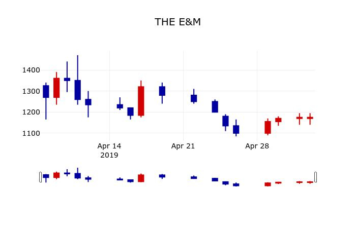 ▲지난 30영업일 동안 THE E&M 주가변동정보