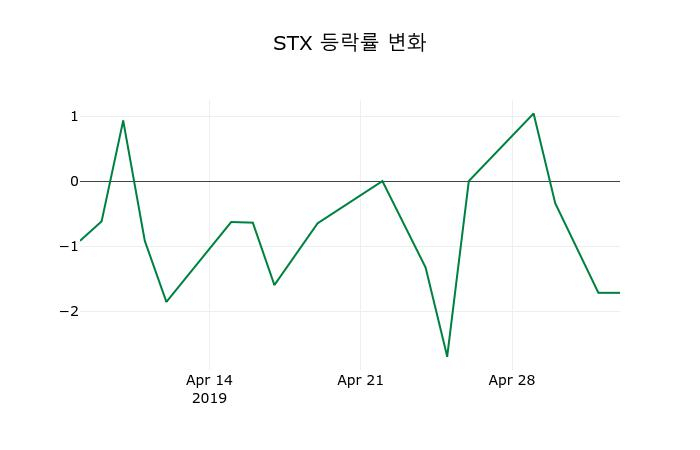 ▲지난 2주간의 등락률 변동정보