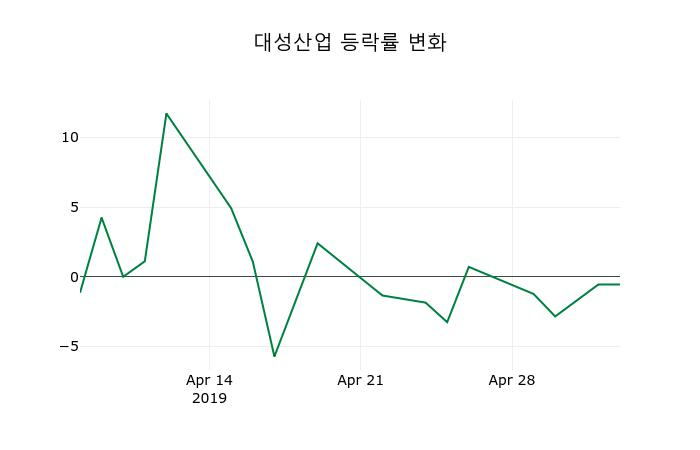 ▲지난 2주간의 등락률 변동정보