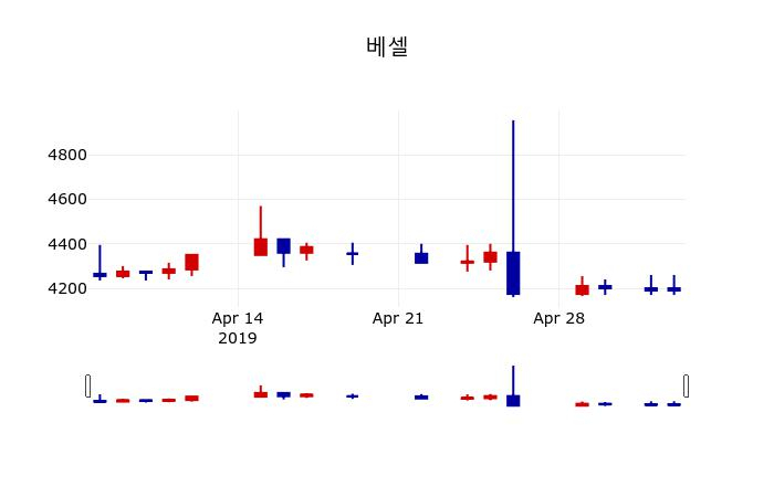 ▲지난 30영업일 동안 베셀 주가변동정보