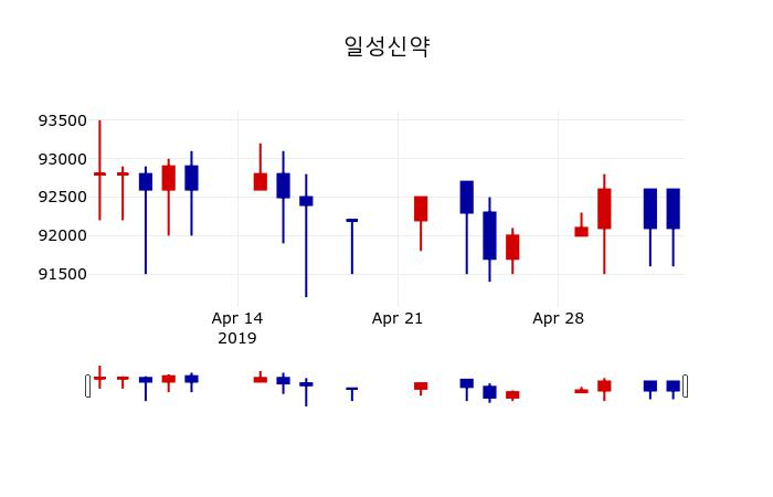 ▲지난 30영업일 동안 일성신약 주가변동정보