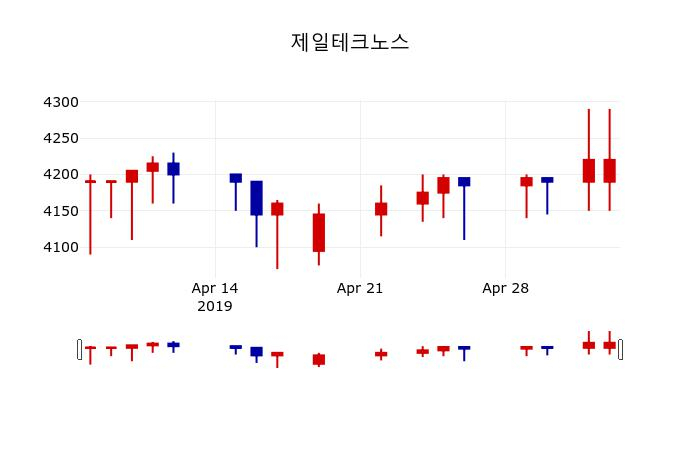 ▲지난 30영업일 동안 제일테크노스 주가변동정보